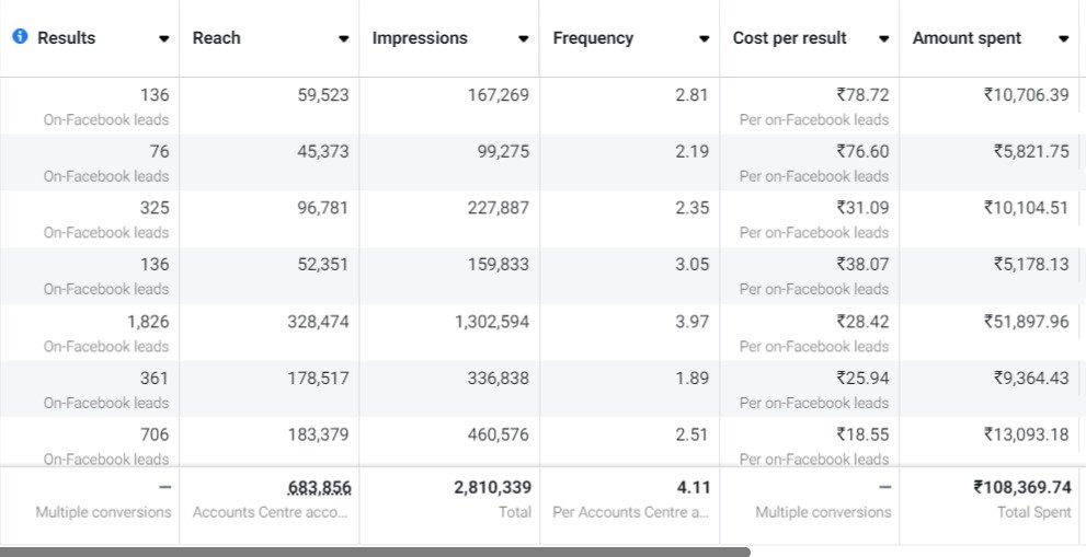 Lead Campaign 1.08 Lakh Results