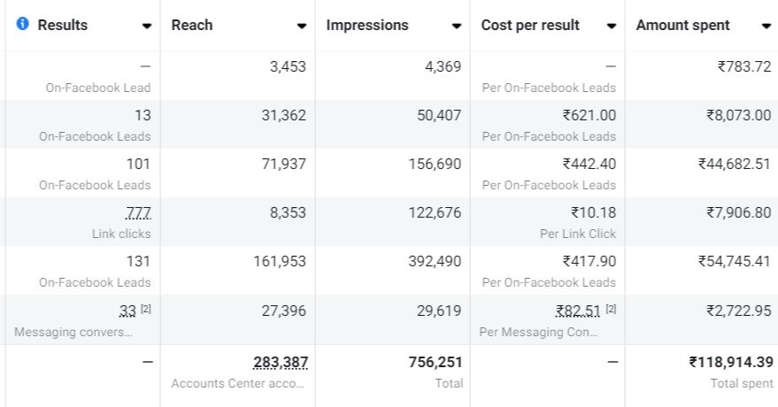 Lead Campaign 1.18 Lakh Results