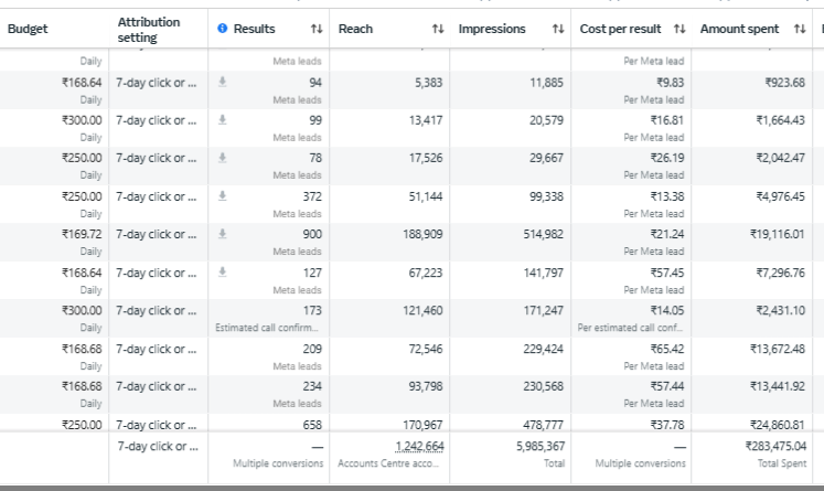 Lead Campaign 2.83 Lakh Results