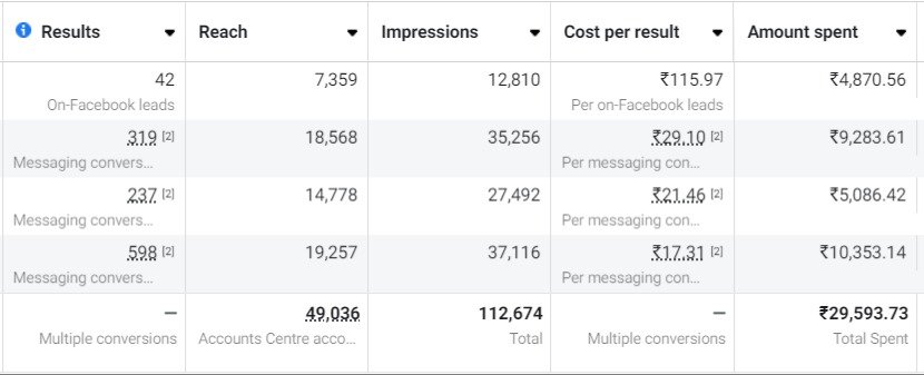 Lead Campaign 29K Results