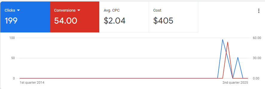 Quartz Stonez Google Ads Results