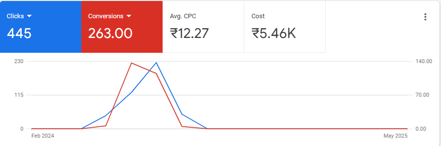 Refits Google Ads Results