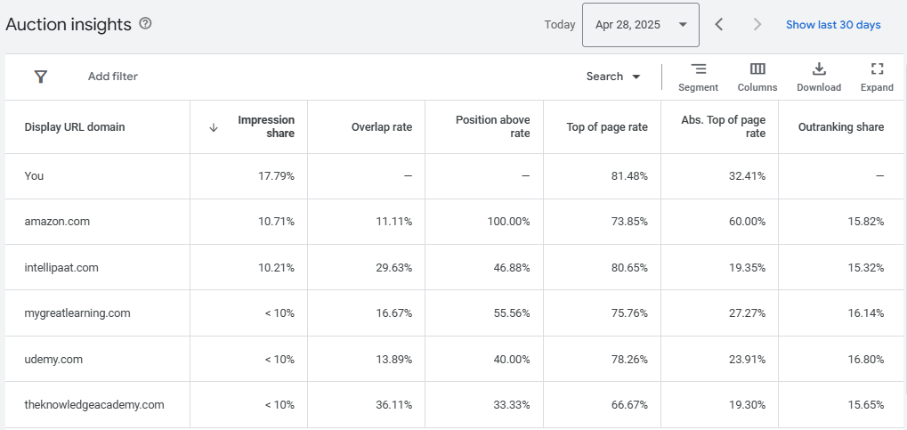 Rishi Auction Google Ads Results