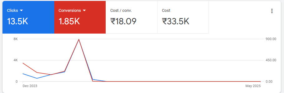 Sai Travels Google Ads Results